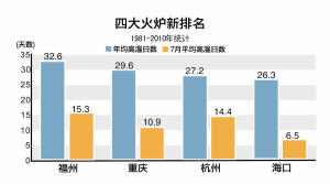 新版四大火炉杭州排在第三 已出现17个高温天