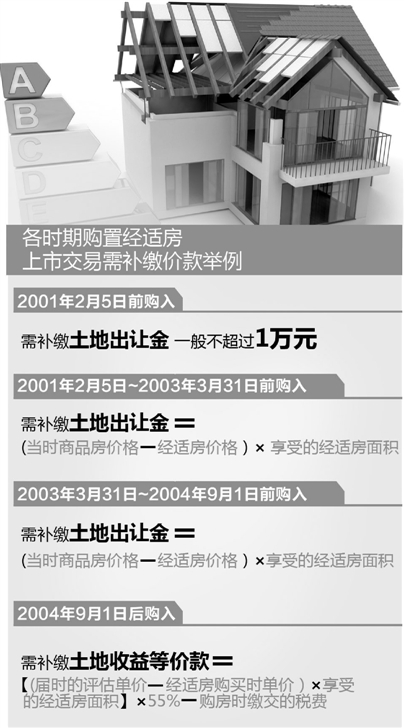 杭州经济适用房上市细则出台 9月12日起正式实行