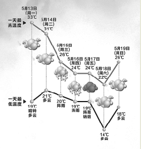 今天最高33℃ 周三起降温降雨 周末是模范好天气
